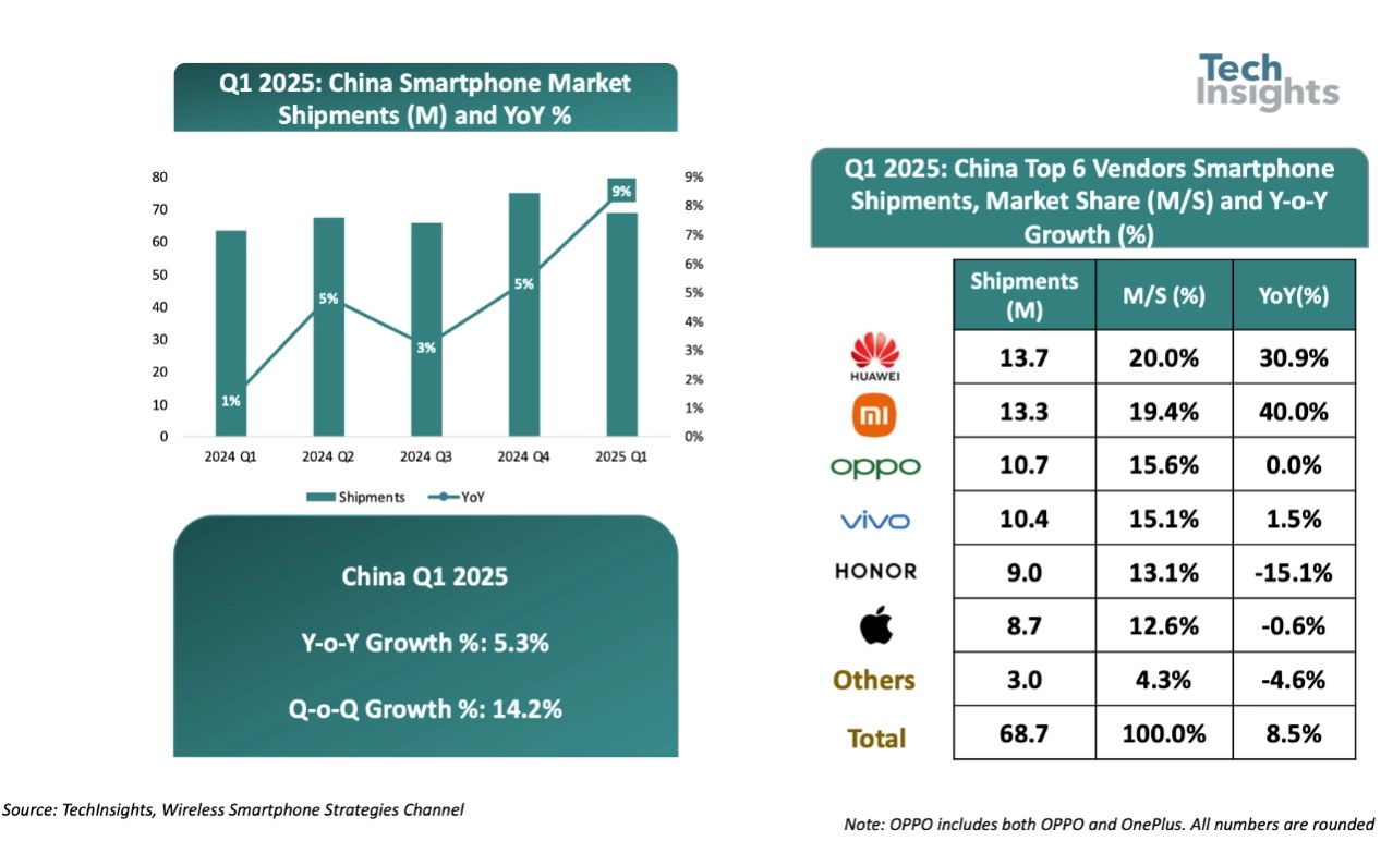 Xiaomi climbs to 2nd position in growing smartphone market1 شیائومی