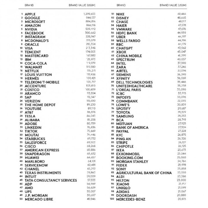 apple-is-the-worlds-most-valuable-brand2 اپل ارزشمندترین برند