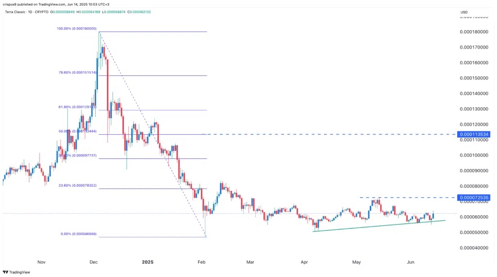 MAP Protocol Useless Coin LUNC lead the charge as Bitcoin hits 5k--1 پیشتازی پروتکل MAP، یوزلس کوین و لونا کلاسیک در بازار رمز ارز