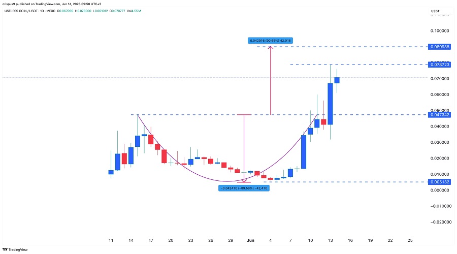 MAP Protocol Useless Coin LUNC lead the charge as Bitcoin hits 5k-1 پیشتازی پروتکل MAP، یوزلس کوین و لونا کلاسیک در بازار رمز ارز