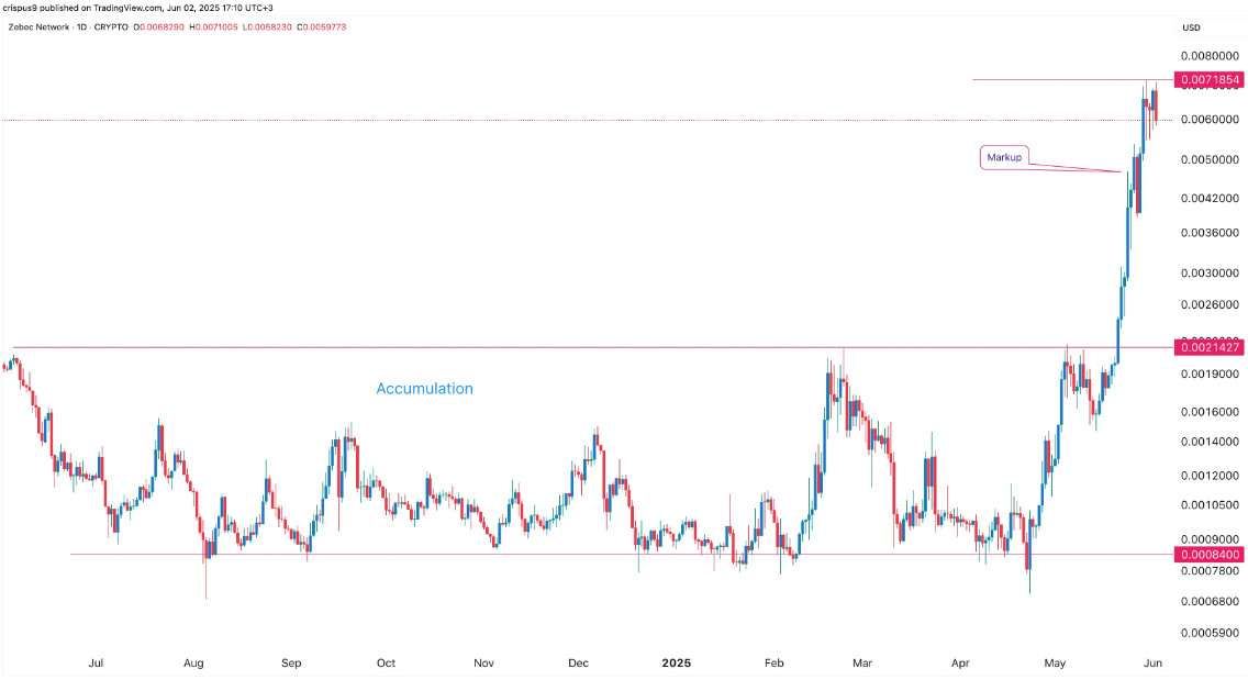 Zebec Network بهترین رقبای XRP برای خرید در چرخه صعودی بعدی بازار رمزارز - دیجینوی