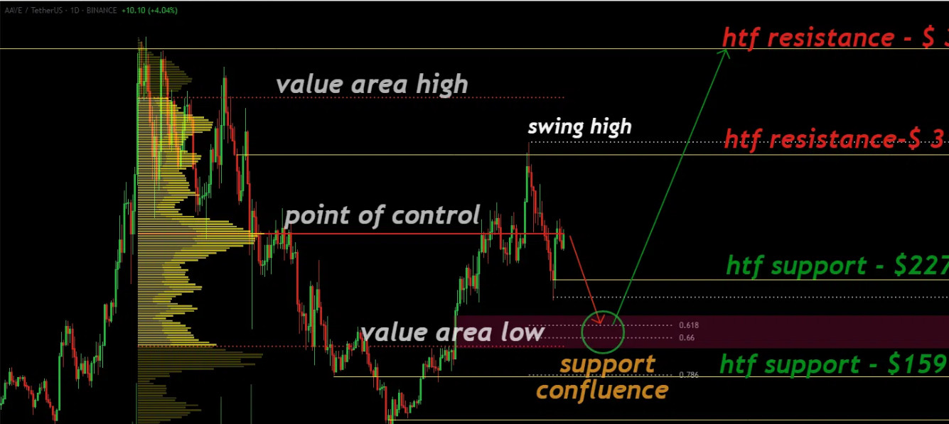 aave price آیا قیمت Aave در آستانه یک جهش بزرگ است یا روند صعودی آن تمام شده؟ - دیجینوی