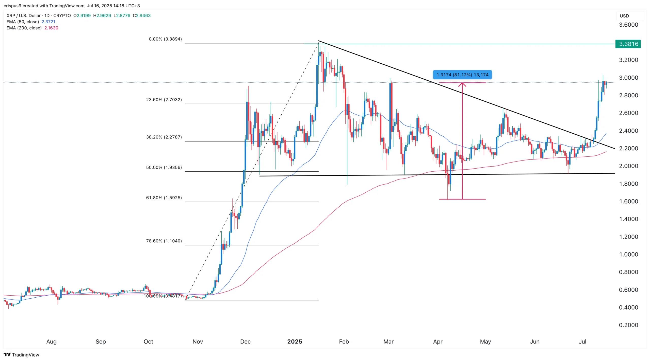 1000008170 قیمت XRP ممکن است به ۵ دلار افزایش یابد: ۴ دلیل این احتمال - دیجینوی