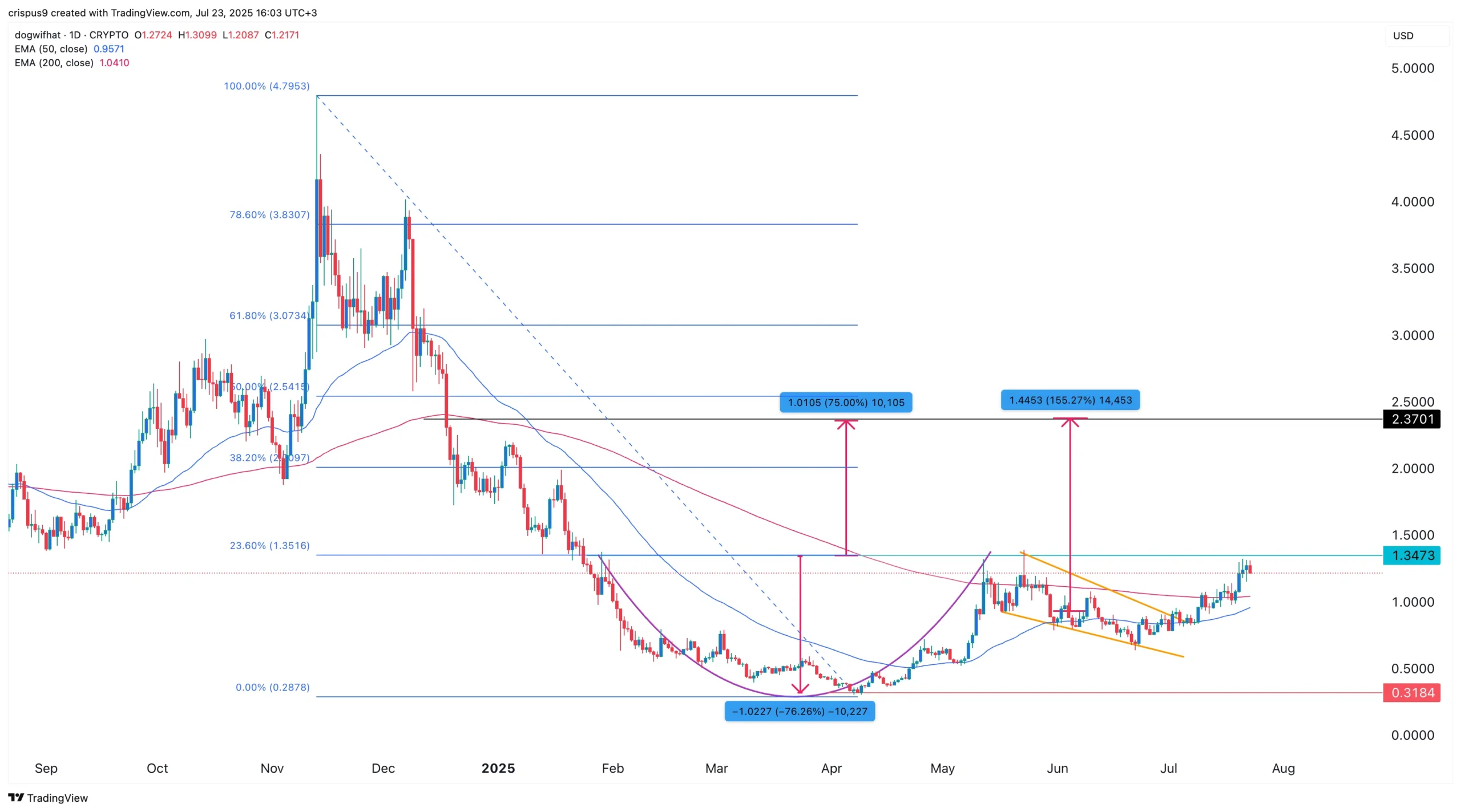 Dogwifat-pricepng 3 ارز دیجیتال برتر برای خرید همزمان با جهش شاخص فصل آلت کوین