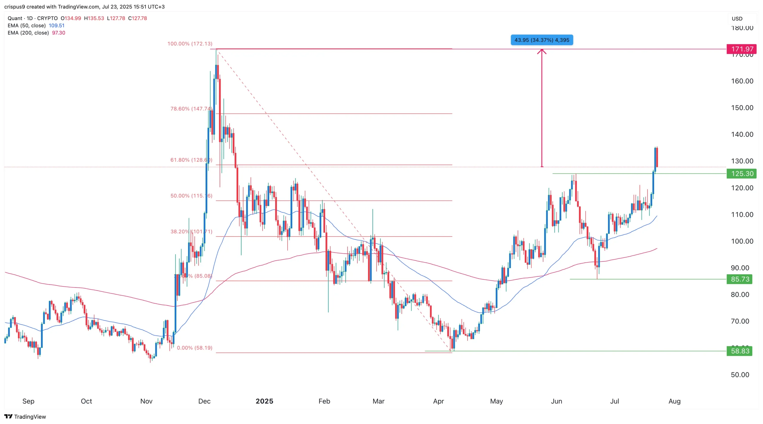 Quant-Price-2png 3 ارز دیجیتال برتر برای خرید همزمان با جهش شاخص فصل آلت کوین