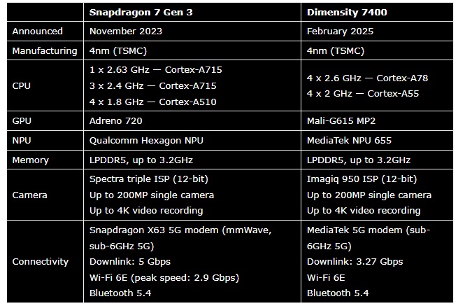 تراشه Snapdragon 7 Gen 3 در برابر Dimensity 7400؛ کدامیک بهتر است؟