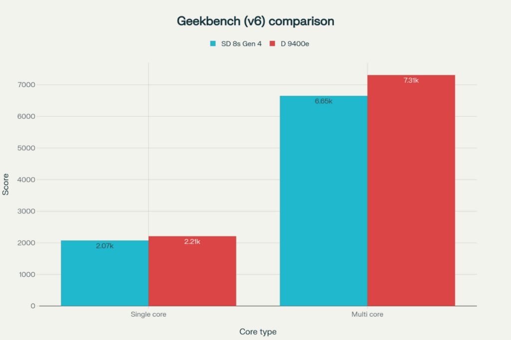 Snapdragon-8s-Gen-4-vs-Dimensity-9400e-Geekbench-comparison-1024x683 مقایسه Snapdragon 8s Gen 4 و Dimensity 9400e: کدام تراشه برتر است؟ - دیجینوی