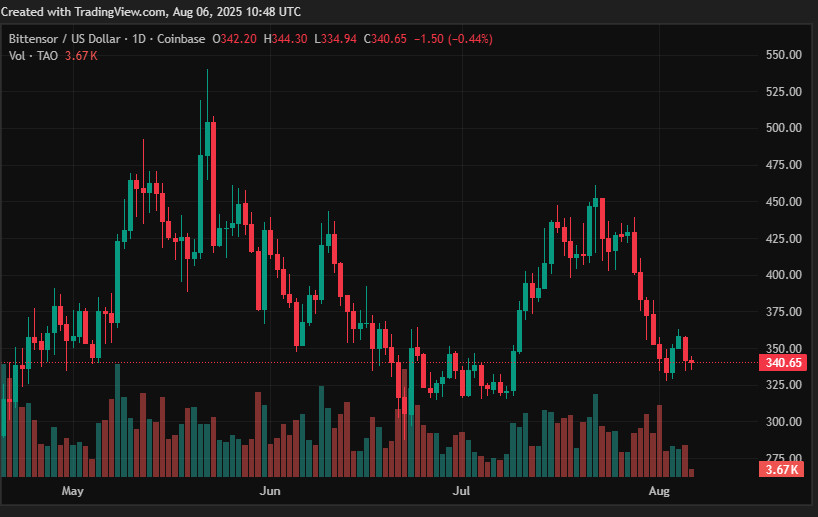 ۷ رمزارز برتر و باارزش در سال ۲۰۲۵؛ HYPE، TAO، XRP، BONK، AAVE، SHIB، PEPE - دیجینوی