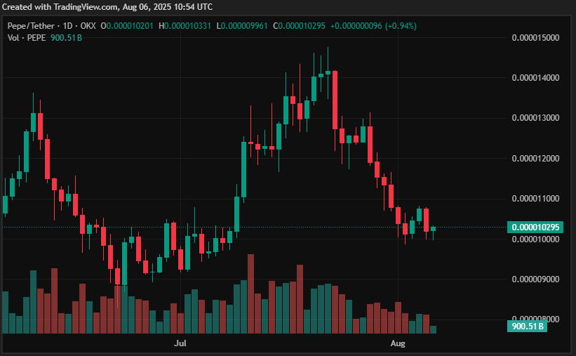 ۷ رمزارز برتر و باارزش در سال ۲۰۲۵؛ HYPE، TAO، XRP، BONK، AAVE، SHIB، PEPE - دیجینوی