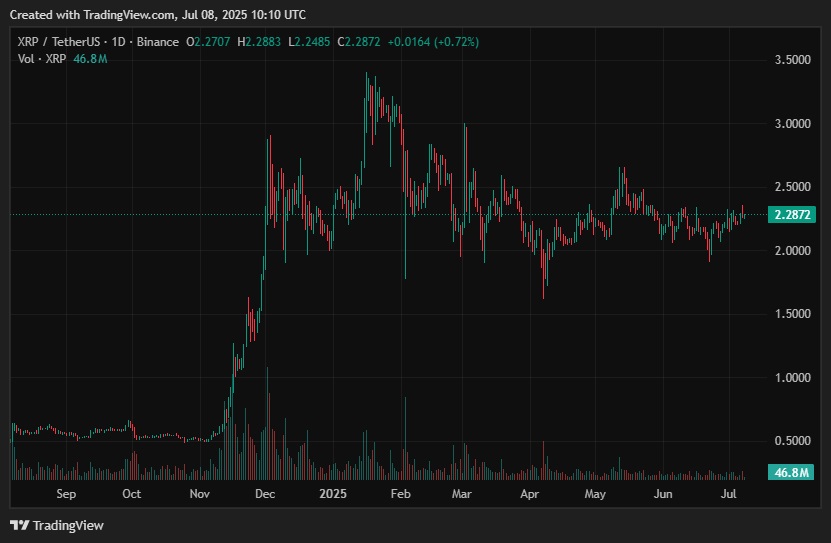 پیش‌بینی قیمت XRP؛ آیا ریپل به یک جهش بزرگ نزدیک می‌شود؟