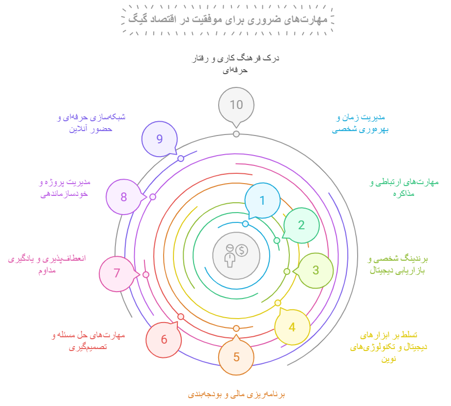 ۱۰ مهارت ضروری برای موفقیت در اقتصاد گیگ
