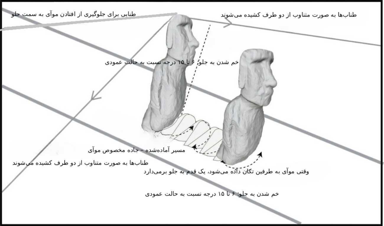 انتقال مجسمه‌های موآی در جزیره ایستر (راپانویی)