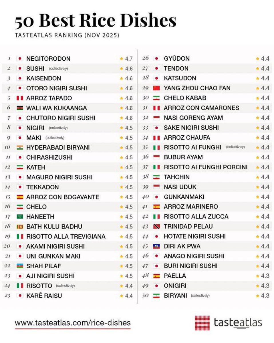 ۴ غذای ایرانی در رتبه‌بندی محبوب‌ترین غذاهای جهان - دیجینوی