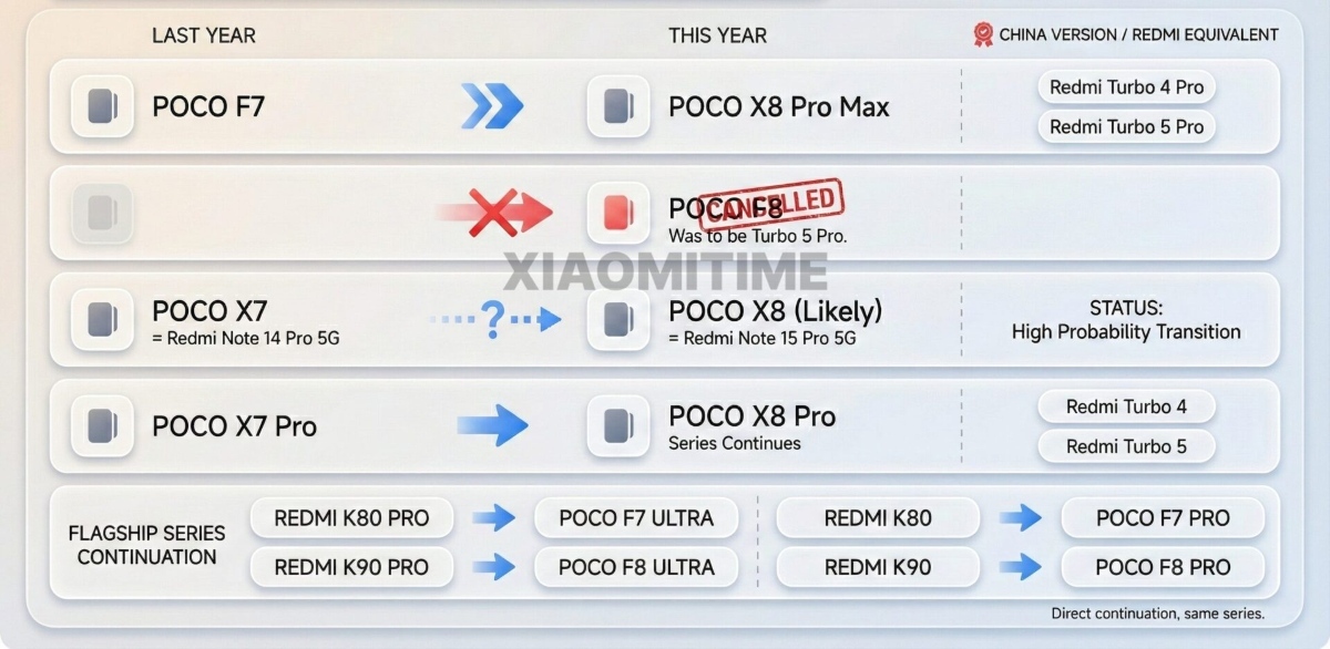 POCO-series-this-year POCO X8 Pro Max؛ اولین گوشی Pro Max پوکو در راه است - دیجینوی