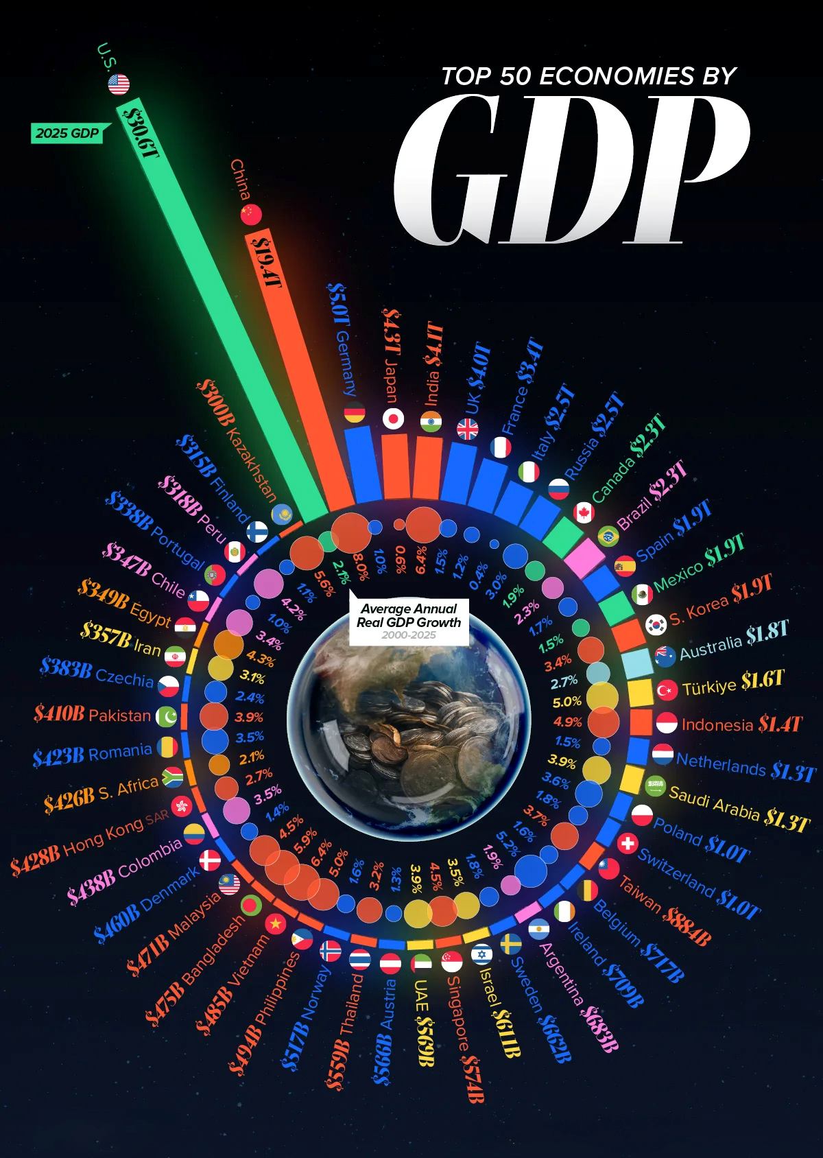 ۵۰ اقتصاد بزرگ جهان؛ چه کشورهایی از سال ۲۰۰۰ سریع‌ترین رشد را داشته‌اند؟ - دیجینوی