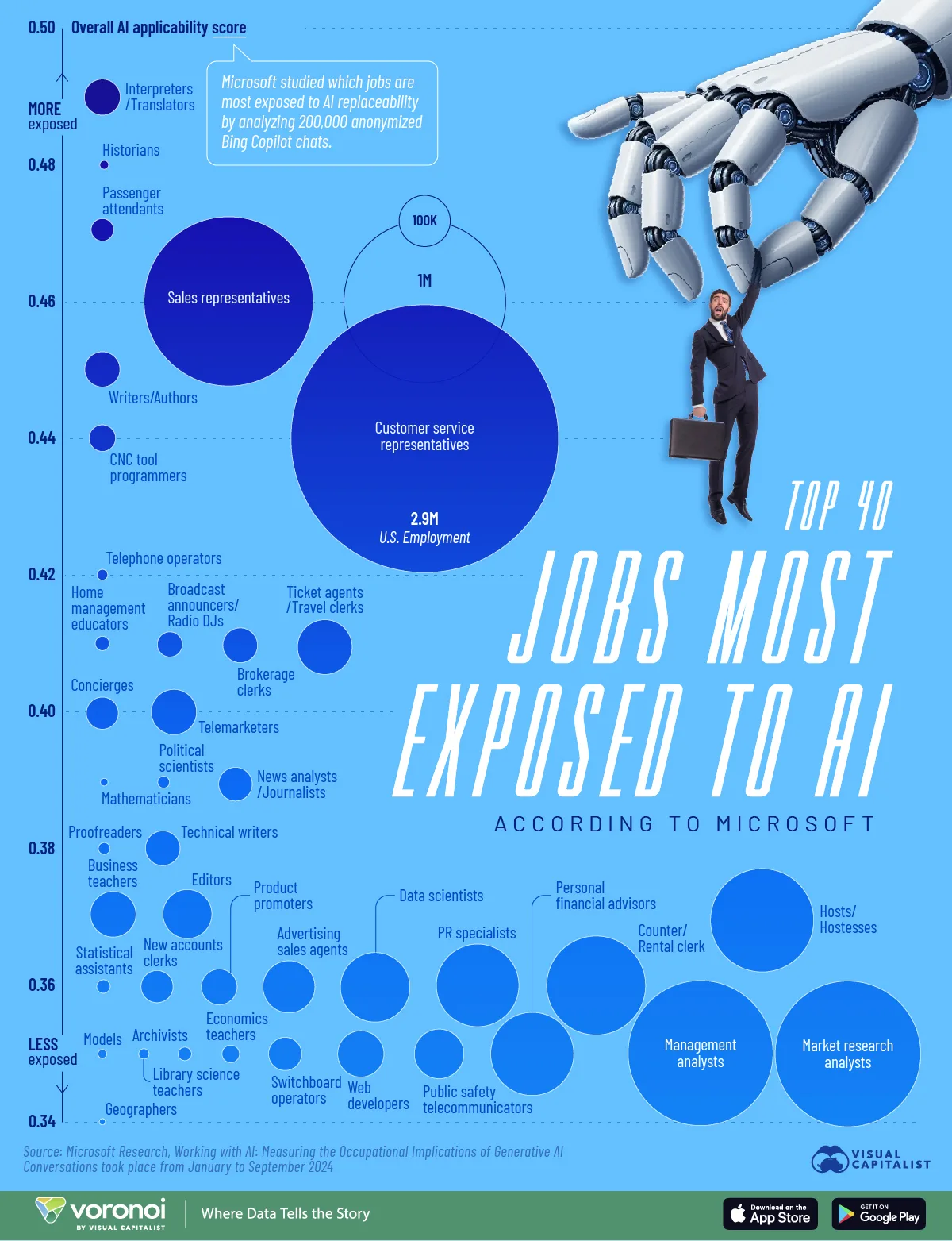 1000040784 Infographic showing which jobs are most exposed to AI, featuring a blue bubble chart and a robotic hand reaching toward a businessperson against a bright blue background.