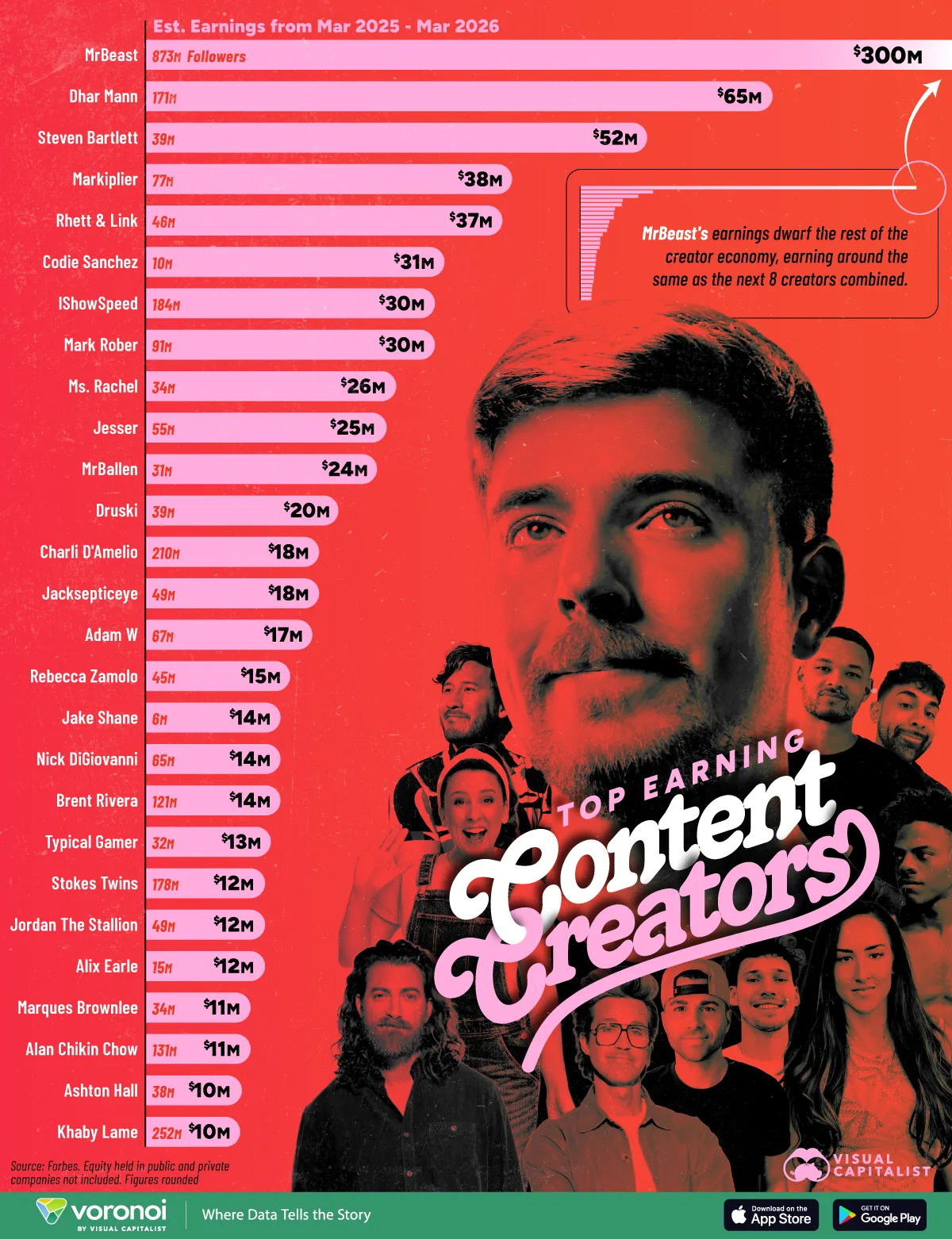 Top-Creators_02-web ردهبندی ۵۰ تولیدکننده محتوای پردرآمد در سال ۲۰۲۶؛ هر کدام چقدر درآمد دارند؟ | دیجینوی